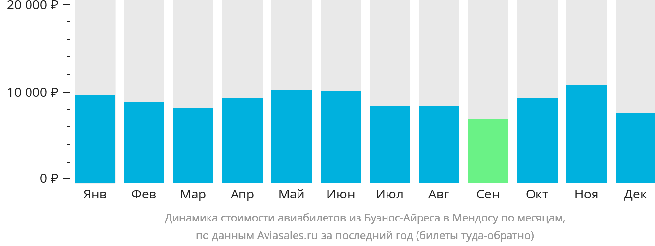Динамика стоимости авиабилетов из Буэнос-Айреса в Мендосу по месяцам