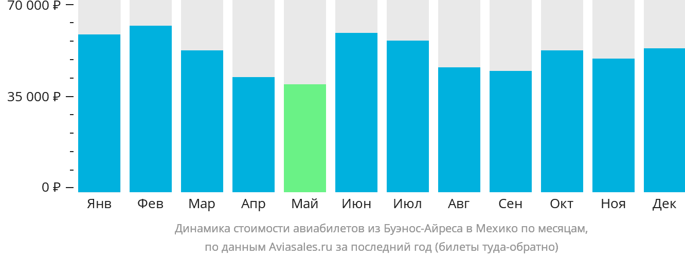Динамика стоимости авиабилетов из Буэнос-Айреса в Мехико по месяцам