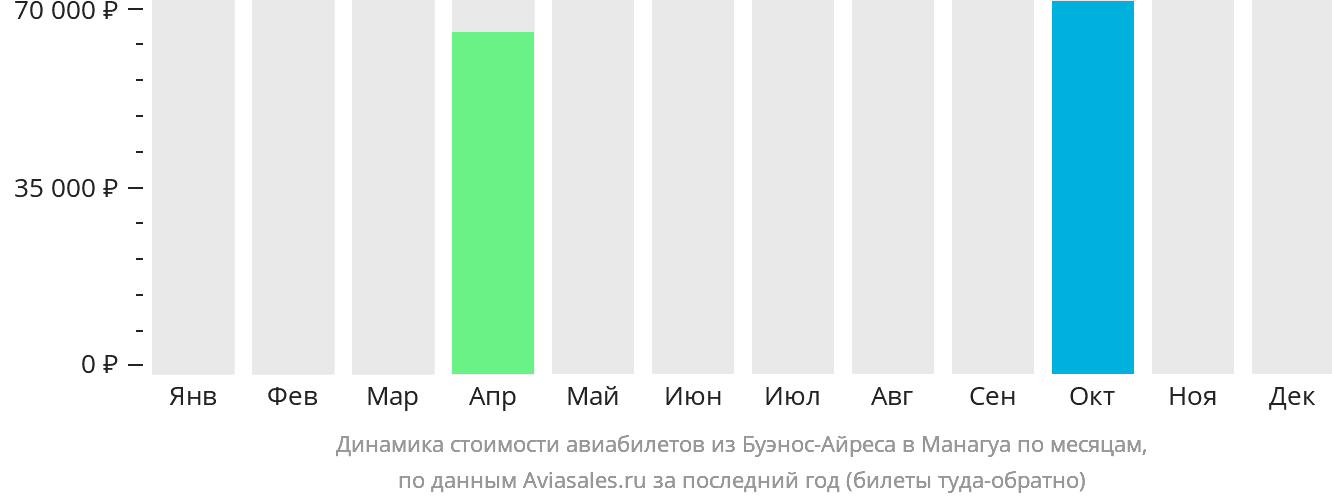 Динамика стоимости авиабилетов из Буэнос-Айреса в Манагуа по месяцам