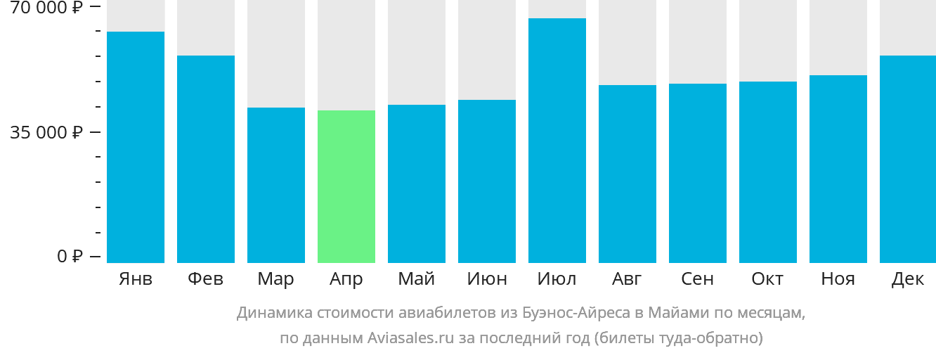 Динамика стоимости авиабилетов из Буэнос-Айреса в Майами по месяцам