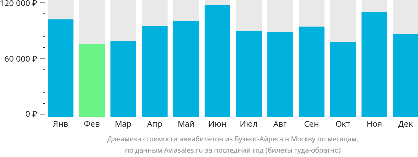 Динамика стоимости авиабилетов из Буэнос-Айреса в Москву по месяцам
