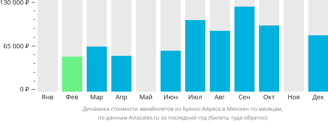 Динамика стоимости авиабилетов из Буэнос-Айреса в Мюнхен по месяцам