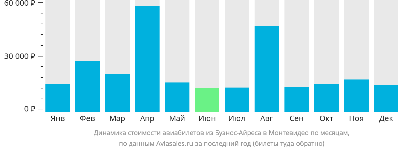 Динамика стоимости авиабилетов из Буэнос-Айреса в Монтевидео по месяцам