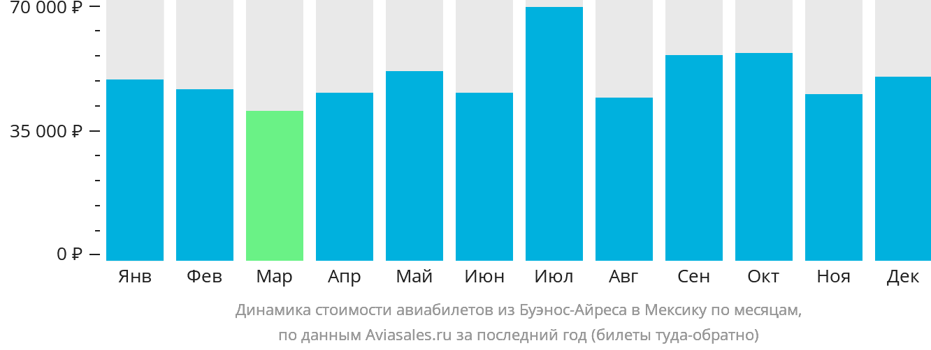 Динамика стоимости авиабилетов из Буэнос-Айреса в Мексику по месяцам