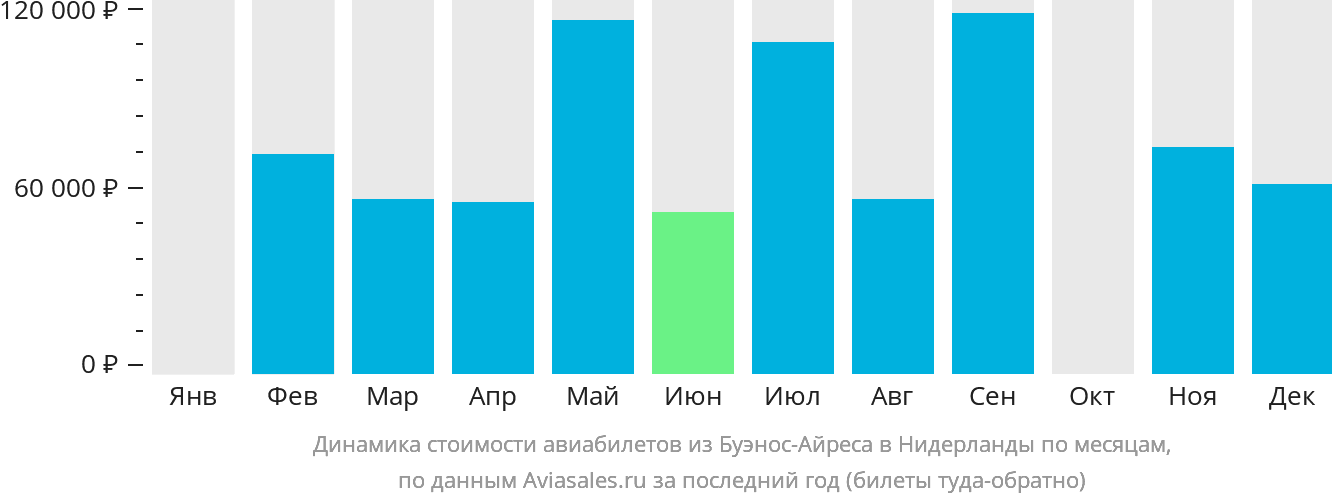 Динамика стоимости авиабилетов из Буэнос-Айреса в Нидерланды по месяцам