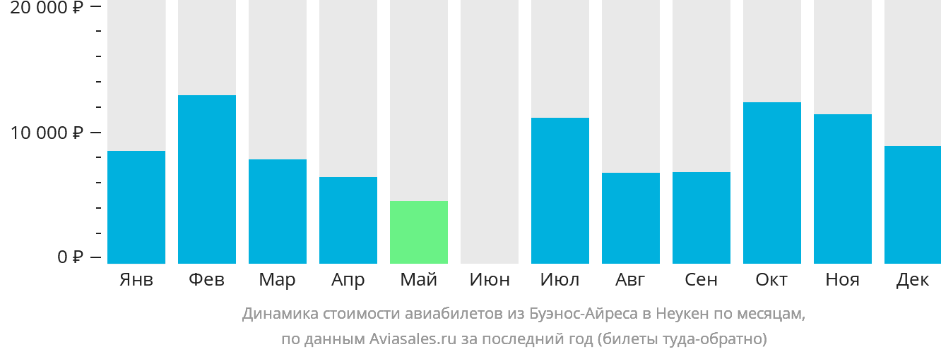 Динамика стоимости авиабилетов из Буэнос-Айреса в Неукен по месяцам