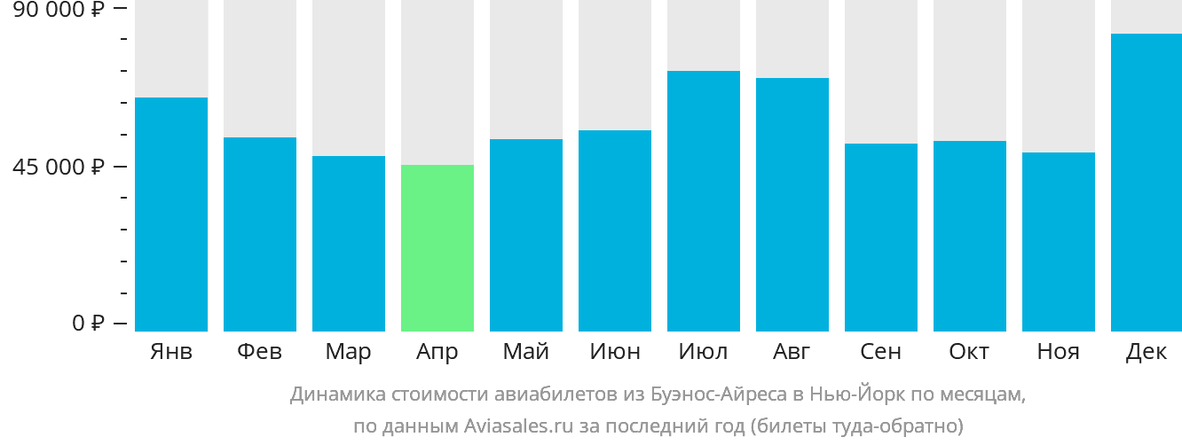 Динамика стоимости авиабилетов из Буэнос-Айреса в Нью-Йорк по месяцам