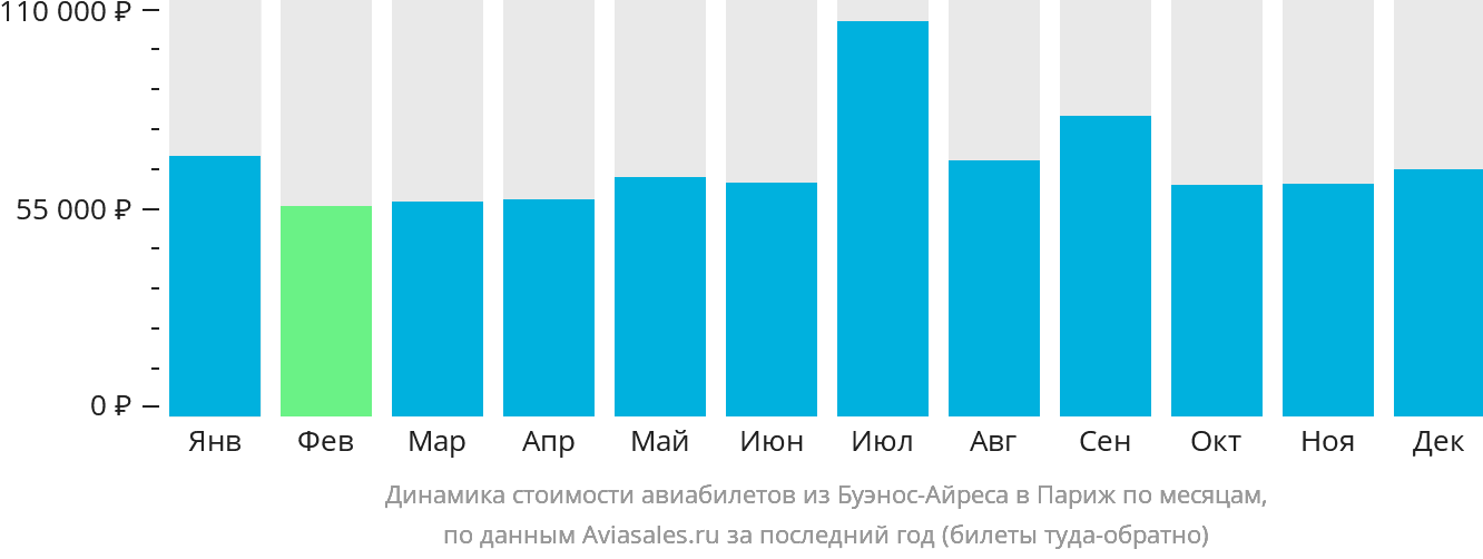 Динамика стоимости авиабилетов из Буэнос-Айреса в Париж по месяцам