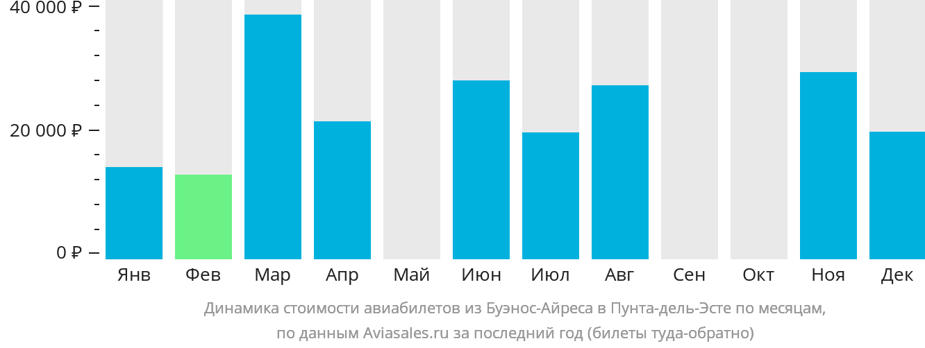 Динамика стоимости авиабилетов из Буэнос-Айреса в Пунта-дель-Эсте по месяцам