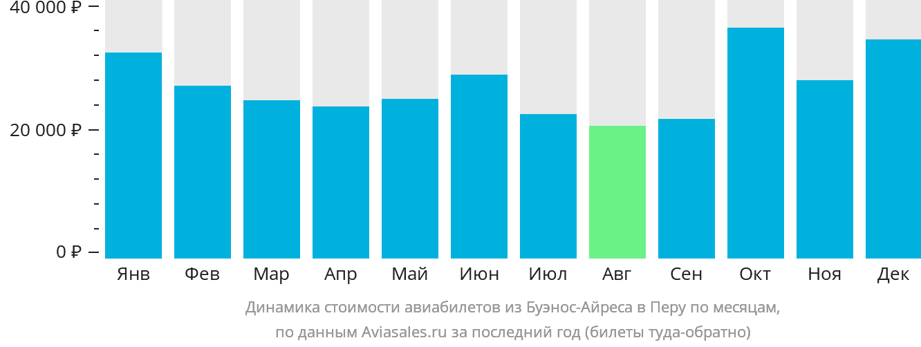 Динамика стоимости авиабилетов из Буэнос-Айреса в Перу по месяцам