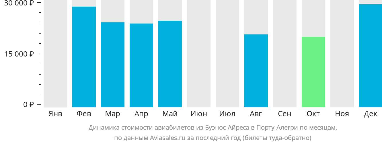 Динамика стоимости авиабилетов из Буэнос-Айреса в Порту-Алегри по месяцам