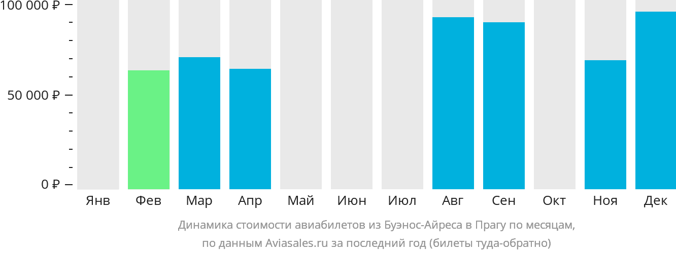 Динамика стоимости авиабилетов из Буэнос-Айреса в Прагу по месяцам
