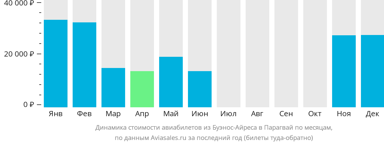 Динамика стоимости авиабилетов из Буэнос-Айреса в Парагвай по месяцам