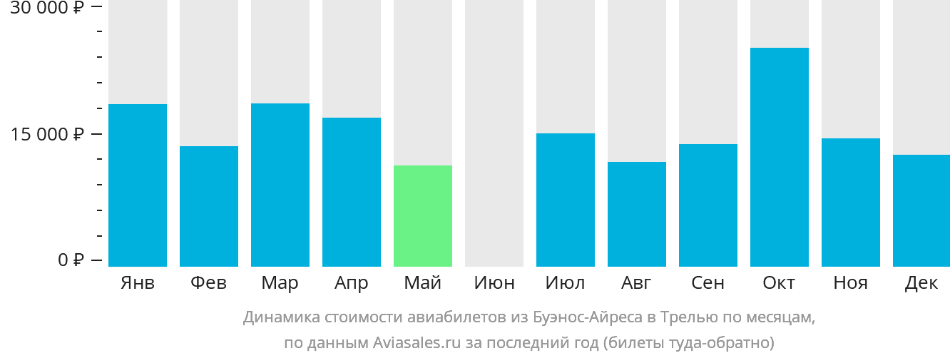 Динамика стоимости авиабилетов из Буэнос-Айреса в Трелью по месяцам