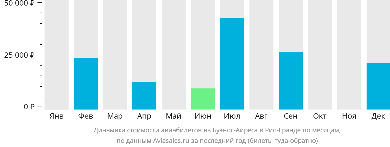 Динамика стоимости авиабилетов из Буэнос-Айреса в Рио-Гранде по месяцам