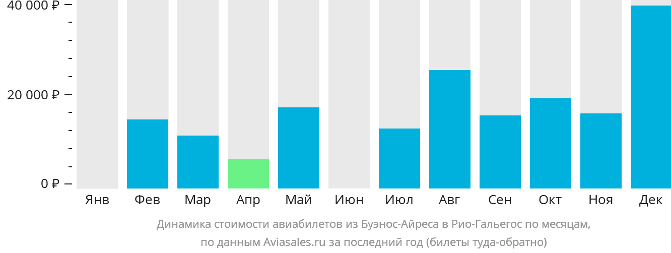 Динамика стоимости авиабилетов из Буэнос-Айреса в Рио-Гальегос по месяцам
