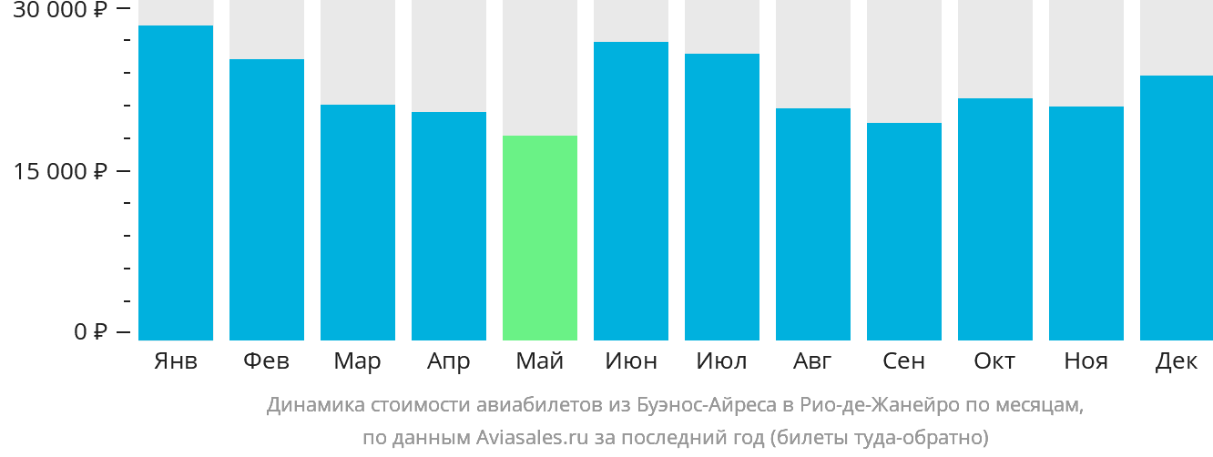 Динамика стоимости авиабилетов из Буэнос-Айреса в Рио-де-Жанейро по месяцам