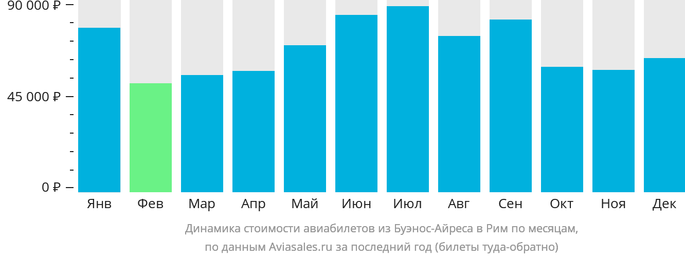 Динамика стоимости авиабилетов из Буэнос-Айреса в Рим по месяцам