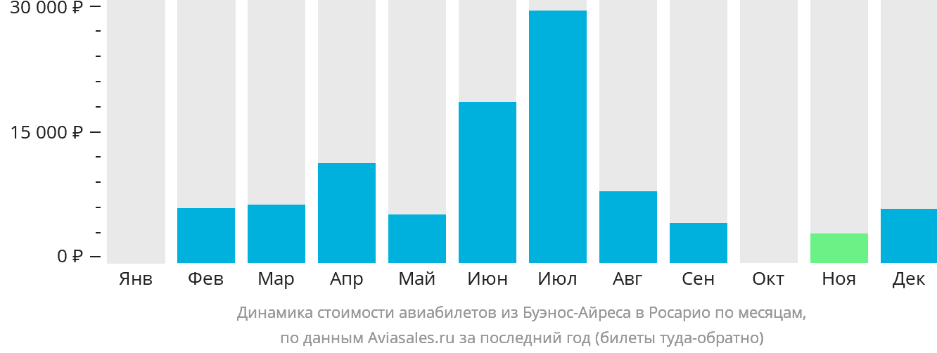 Динамика стоимости авиабилетов из Буэнос-Айреса в Росарио по месяцам