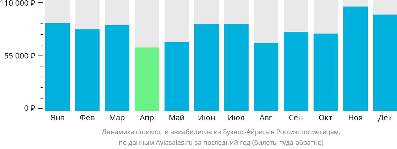 Динамика стоимости авиабилетов из Буэнос-Айреса в Россию по месяцам