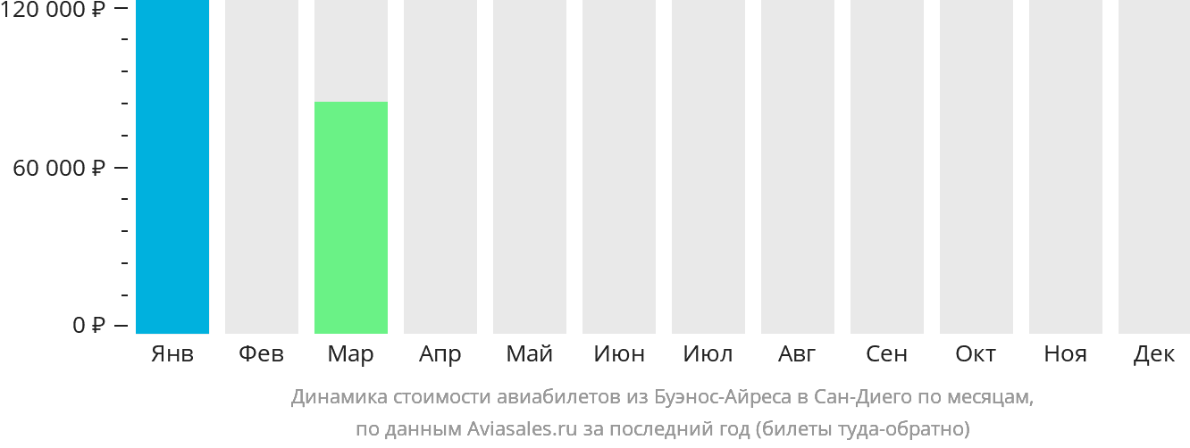 Динамика стоимости авиабилетов из Буэнос-Айреса в Сан-Диего по месяцам