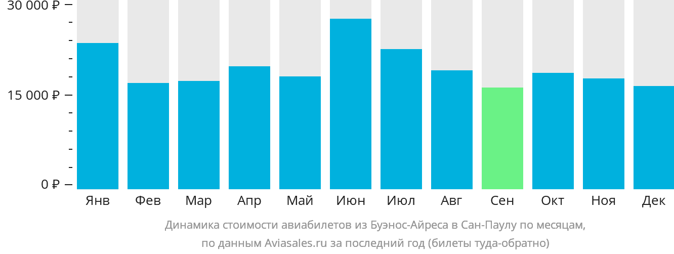 Динамика стоимости авиабилетов из Буэнос-Айреса в Сан-Паулу по месяцам