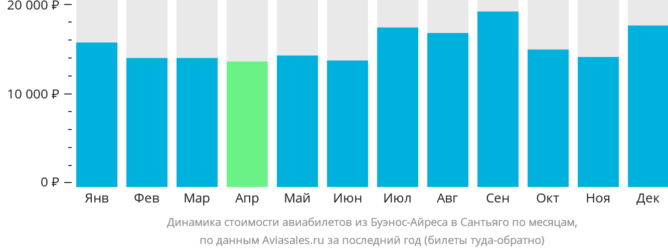 Динамика стоимости авиабилетов из Буэнос-Айреса в Сантьяго по месяцам