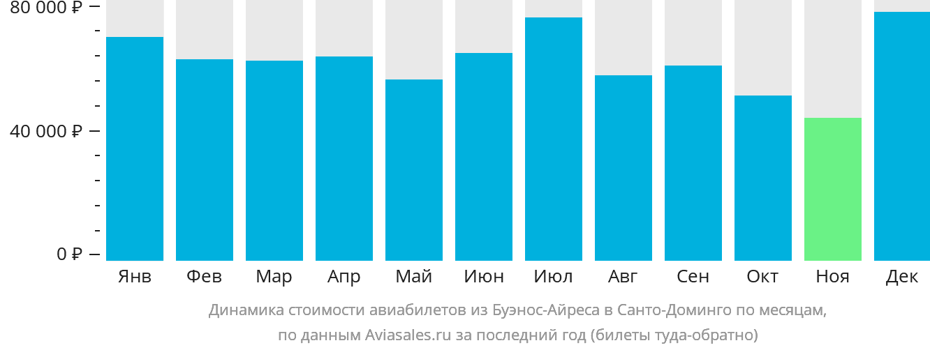 Динамика стоимости авиабилетов из Буэнос-Айреса в Санто-Доминго по месяцам