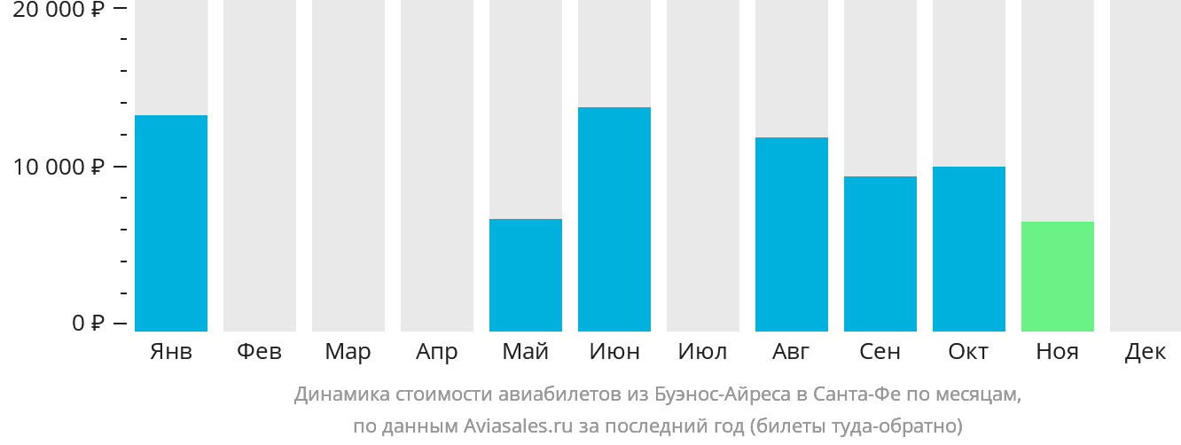 Динамика стоимости авиабилетов из Буэнос-Айреса в Санта-Фе по месяцам