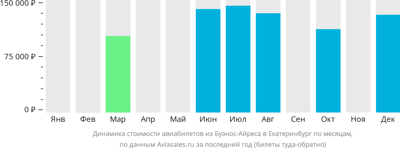 Динамика стоимости авиабилетов из Буэнос-Айреса в Екатеринбург по месяцам
