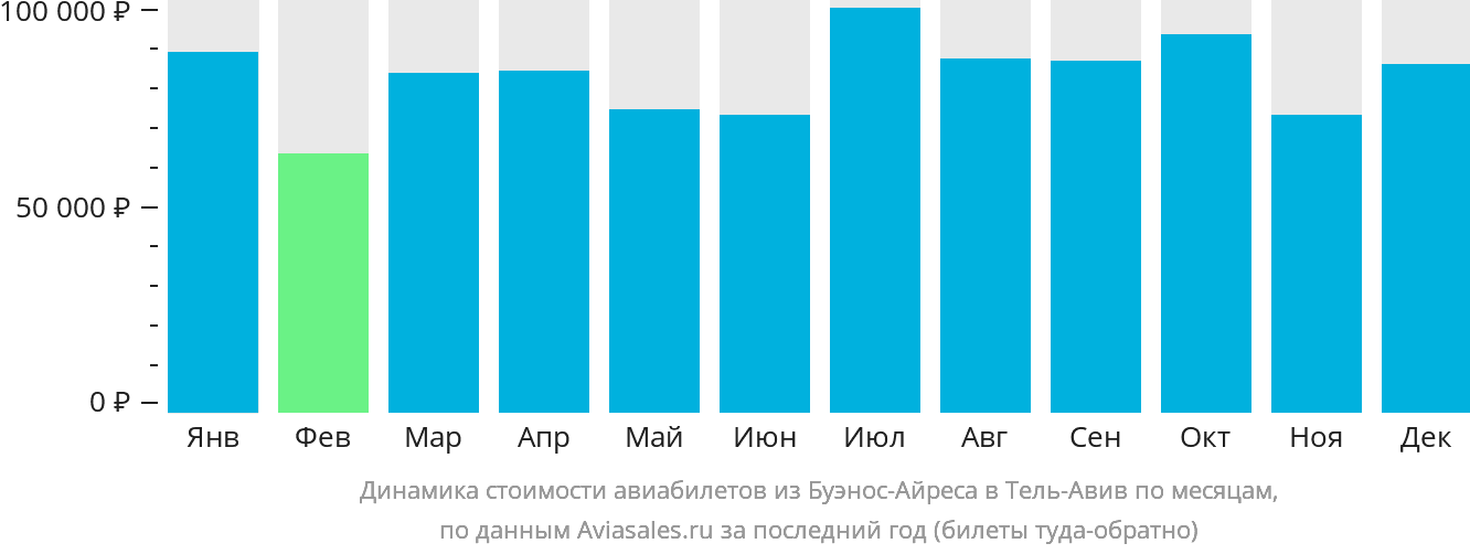 Динамика стоимости авиабилетов из Буэнос-Айреса в Тель-Авив по месяцам