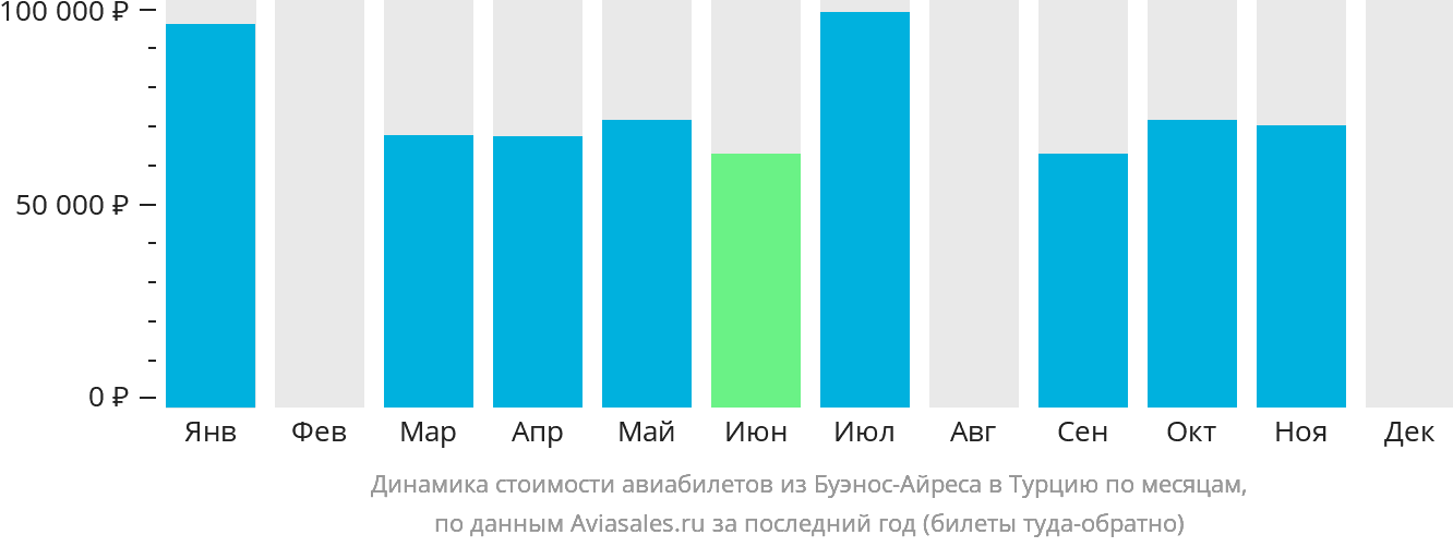 Динамика стоимости авиабилетов из Буэнос-Айреса в Турцию по месяцам