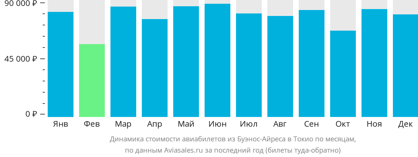 Динамика стоимости авиабилетов из Буэнос-Айреса в Токио по месяцам