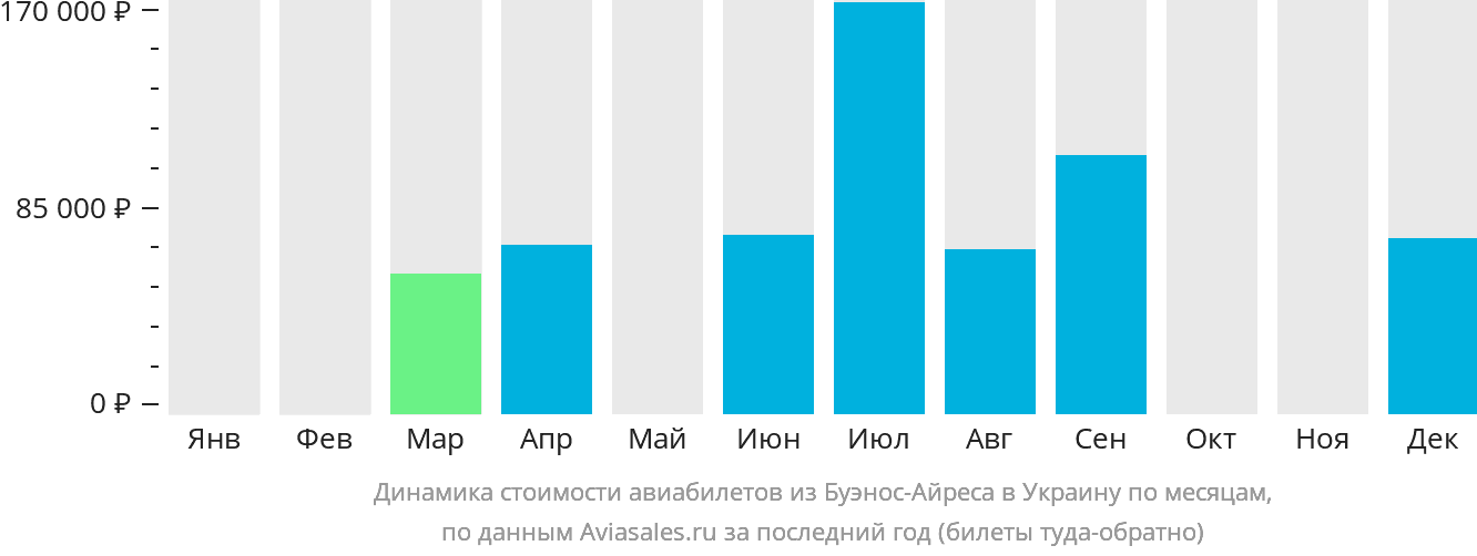 Динамика стоимости авиабилетов из Буэнос-Айреса в Украину по месяцам