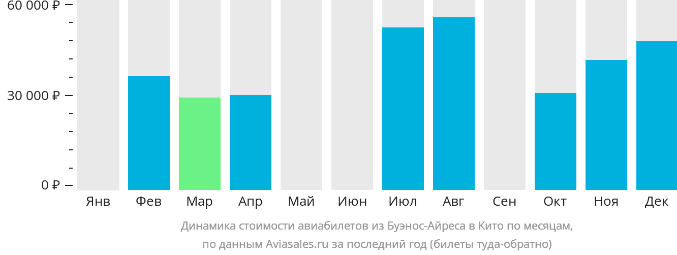 Динамика стоимости авиабилетов из Буэнос-Айреса в Кито по месяцам