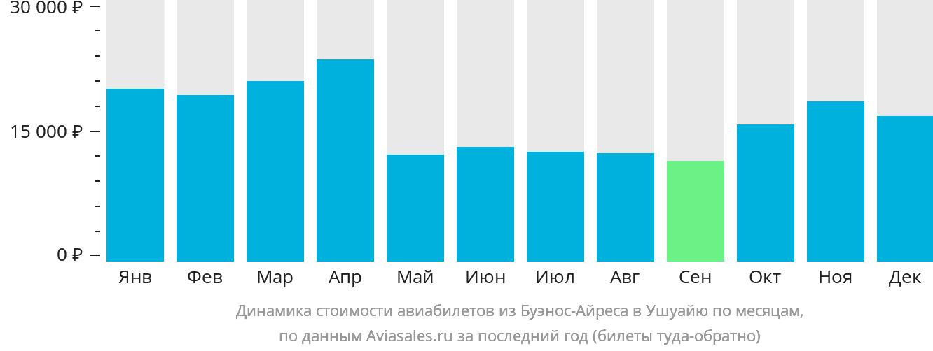 Динамика стоимости авиабилетов из Буэнос-Айреса в Ушуайю по месяцам