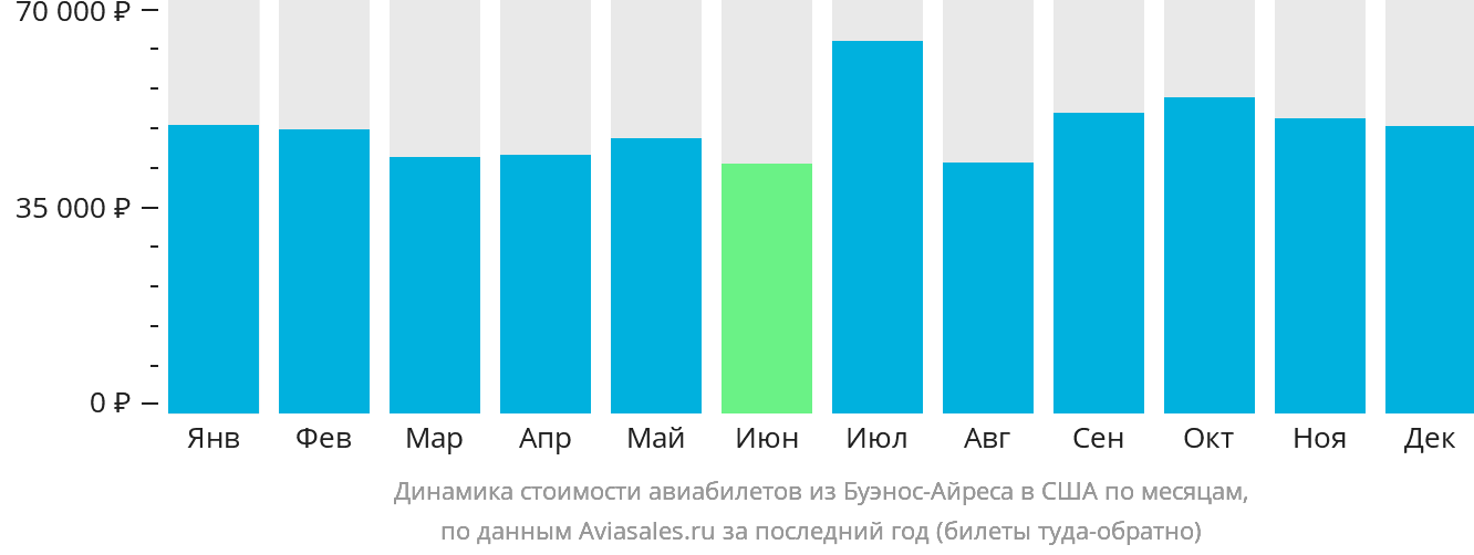 Динамика стоимости авиабилетов из Буэнос-Айреса в США по месяцам