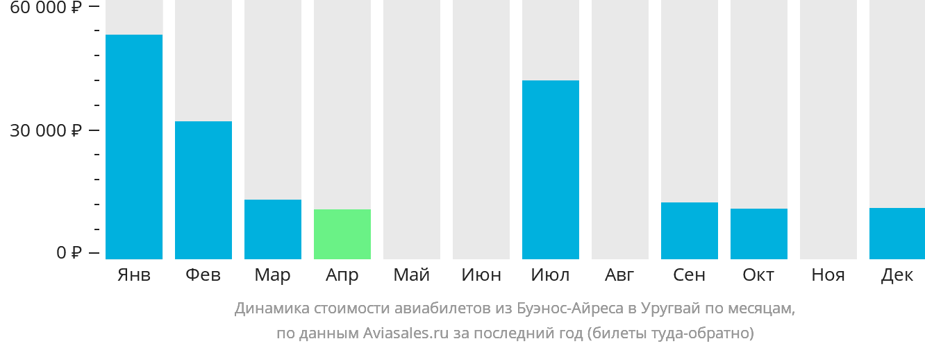 Динамика стоимости авиабилетов из Буэнос-Айреса в Уругвай по месяцам