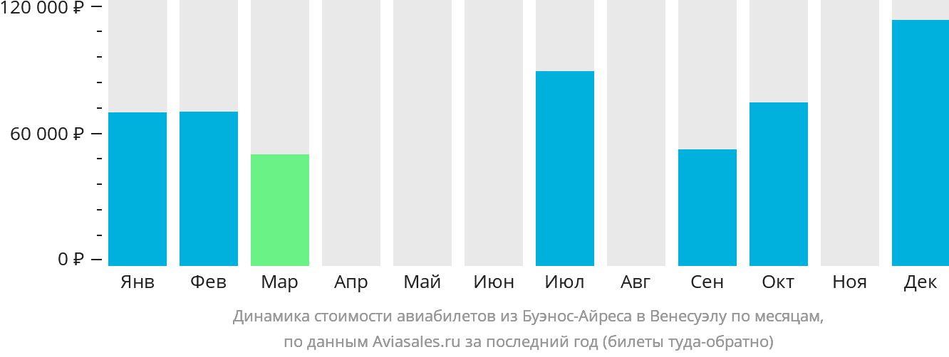 Динамика стоимости авиабилетов из Буэнос-Айреса в Венесуэлу по месяцам
