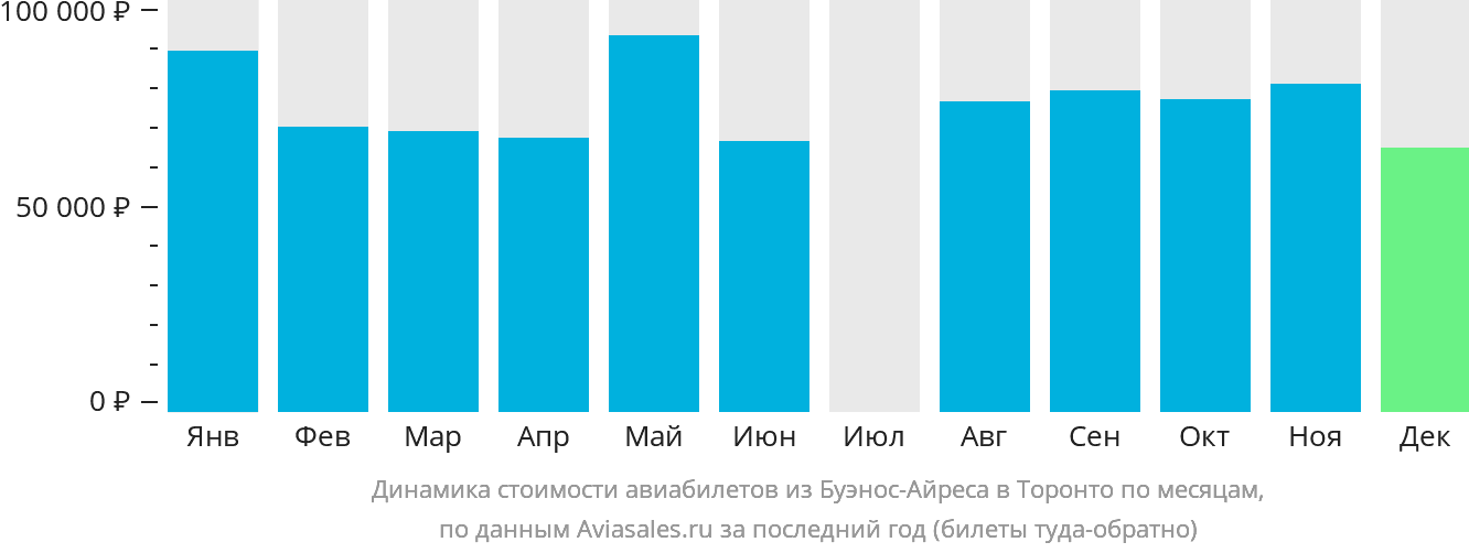 Динамика стоимости авиабилетов из Буэнос-Айреса в Торонто по месяцам