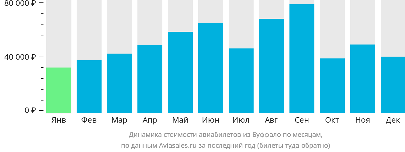 Динамика стоимости авиабилетов из Буффало по месяцам