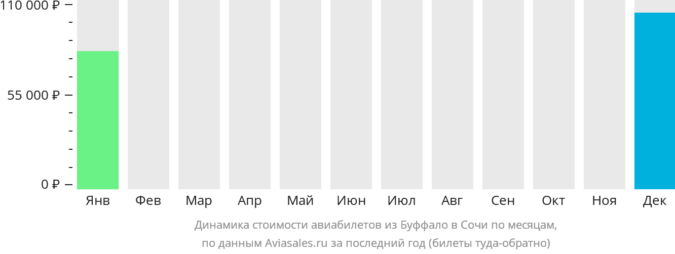 Динамика стоимости авиабилетов из Буффало в Сочи по месяцам