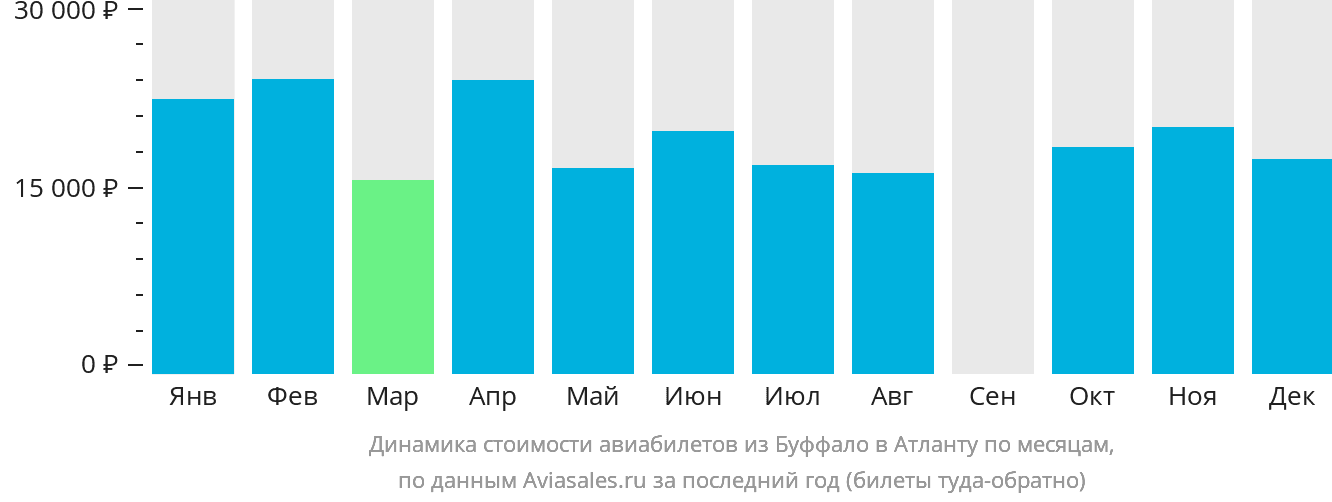 Динамика стоимости авиабилетов из Буффало в Атланту по месяцам