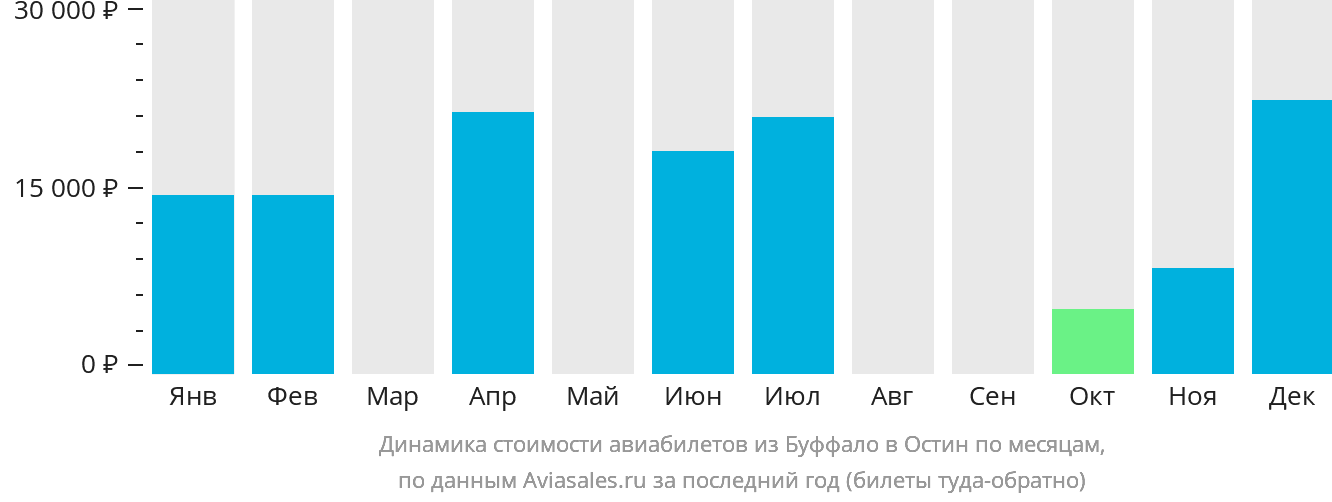 Динамика стоимости авиабилетов из Буффало в Остин по месяцам