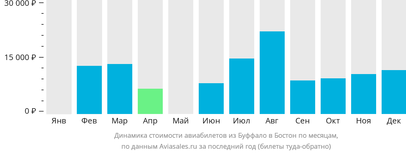 Динамика стоимости авиабилетов из Буффало в Бостон по месяцам