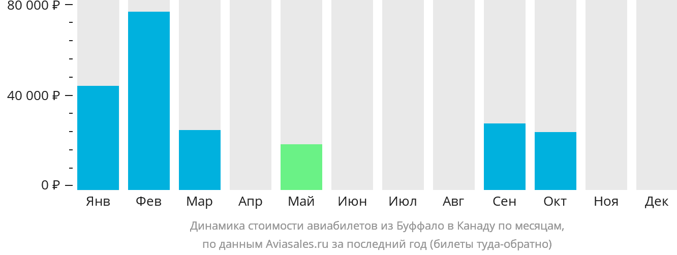 Динамика стоимости авиабилетов из Буффало в Канаду по месяцам