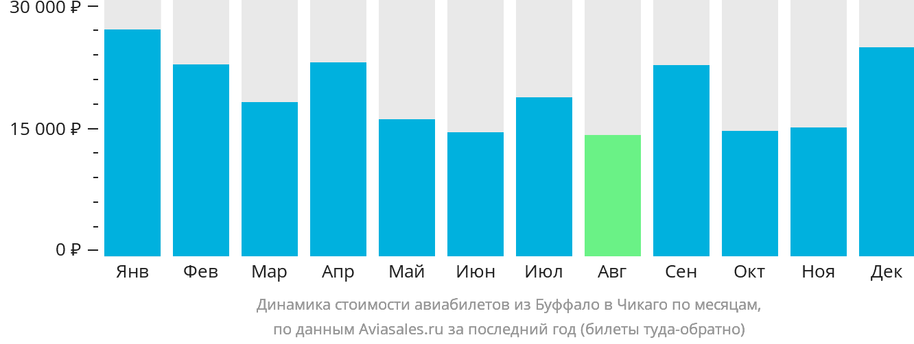 Динамика стоимости авиабилетов из Буффало в Чикаго по месяцам