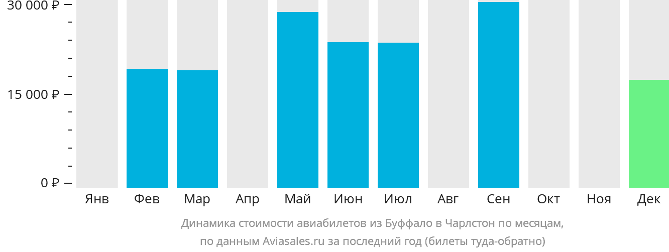 Динамика стоимости авиабилетов из Буффало в Чарлстон по месяцам