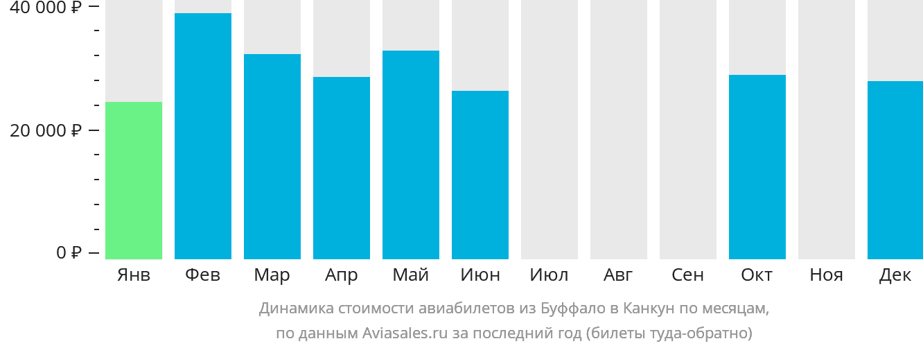 Динамика стоимости авиабилетов из Буффало в Канкун по месяцам