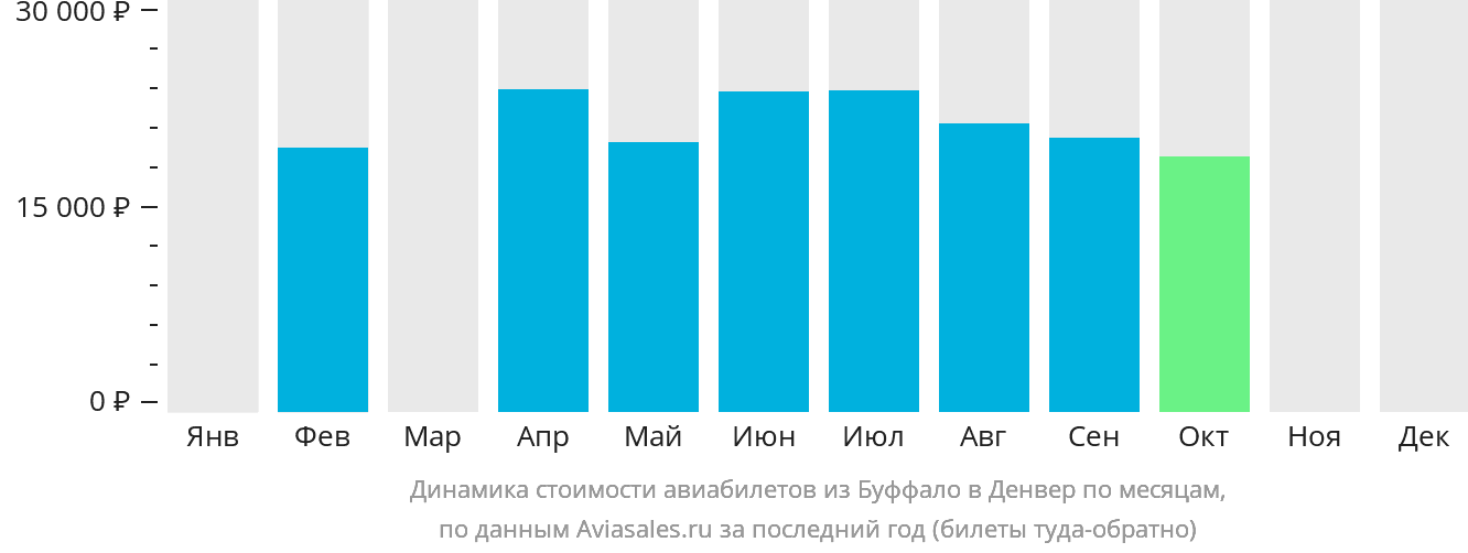 Динамика стоимости авиабилетов из Буффало в Денвер по месяцам